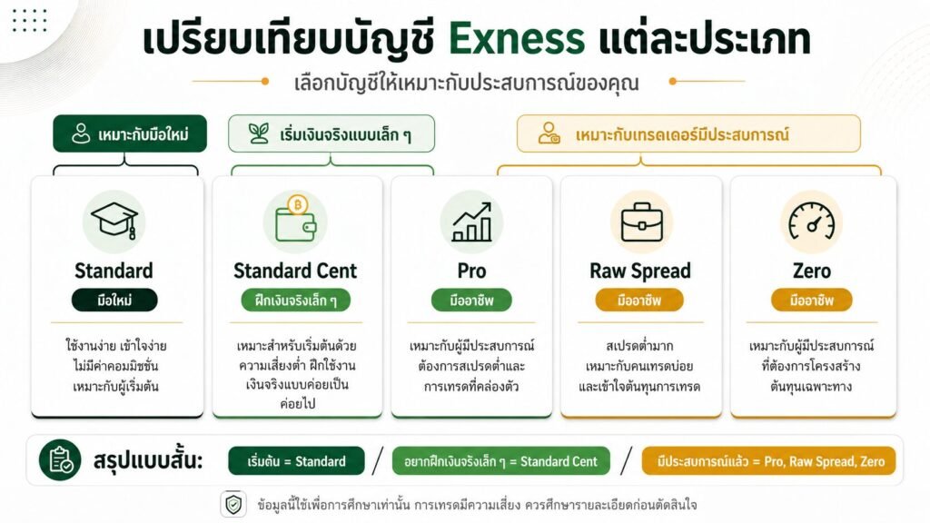 เปรียบเทียบบัญชี Exness แต่ละประเภท