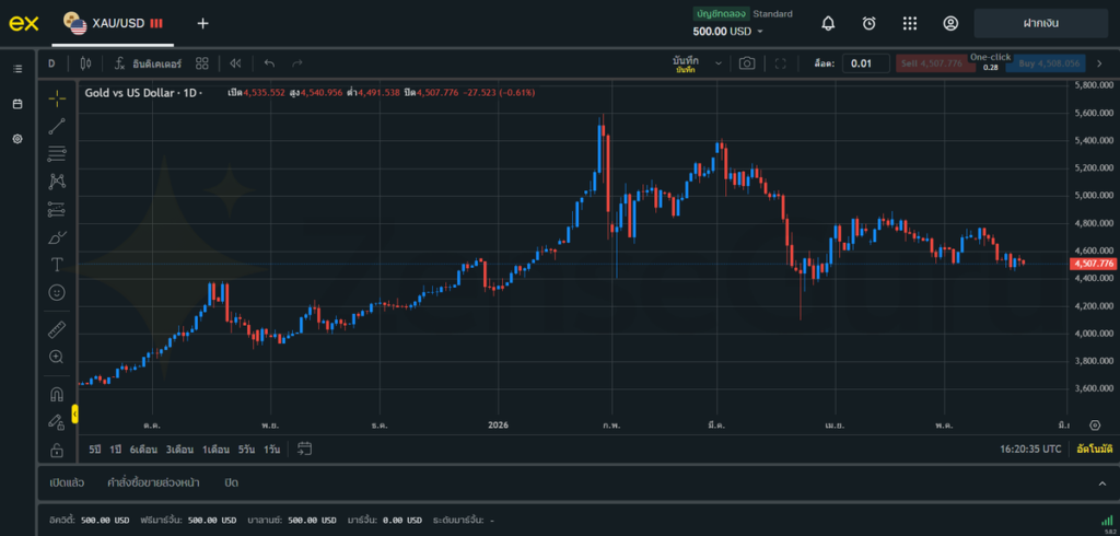 เทรดทอง XAUUSD ใน Exness ต้องรู้อะไรบ้างก่อนเริ่ม? 2 ตัวอย่างกราฟสำหรับเทรดทอง XAUUSD ที่ใช้ดูการเคลื่อนไหวของราคา