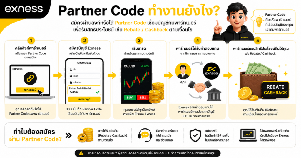 Exness Partner Code คืออะไร? ต้องกรอกตรงไหนตอนสมัคร และกรอกทีหลังได้ไหม 2 Exness Partner Code ทำงานยังไง