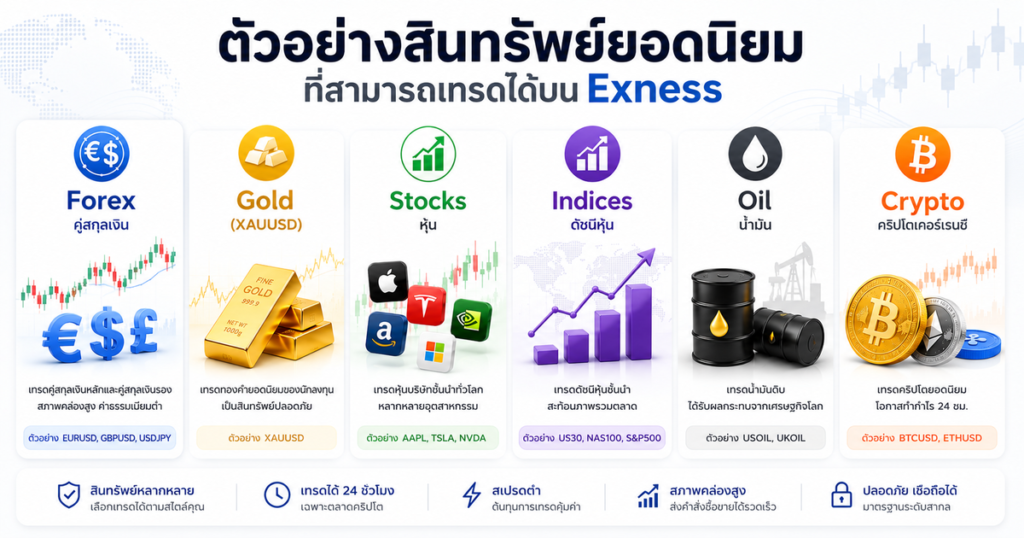Exness ใช้เทรดอะไรได้บ้าง? ตัวอย่างสินทรัพย์ยอดนิยมที่สามารถเทรดได้บน Exness