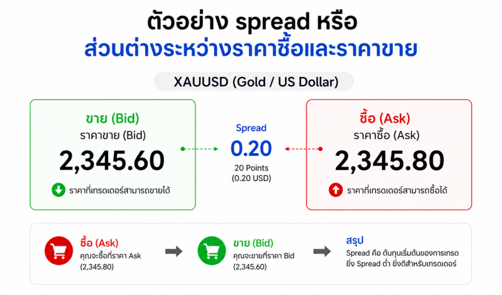 Spread คืออะไร