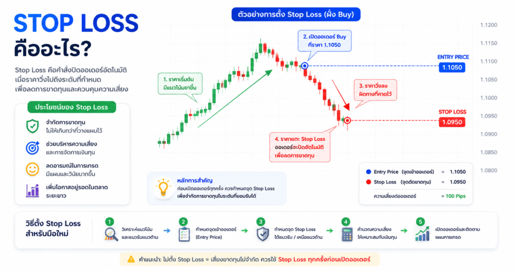 Stop Loss คืออะไรใน Exness? มือใหม่ควรรู้ก่อนเริ่มเทรด 2 Stop Loss คืออะไร