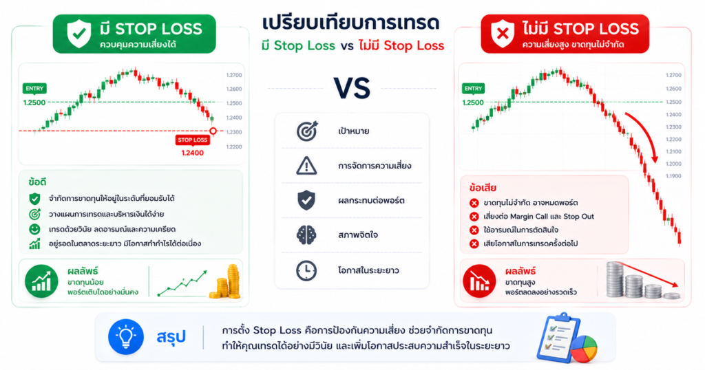 Stop Loss คืออะไรใน Exness? มือใหม่ควรรู้ก่อนเริ่มเทรด 3 เปรียบเทียบการเทรดที่มี Stop Loss และไม่มี Stop Loss